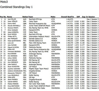 Jerez, Jour 1 : Miller domine pendant que Quartararo impressionne.