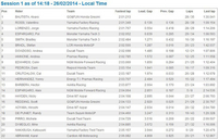 Sepang2 : Bautista devant les Yamaha à la pause