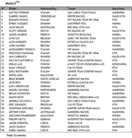 La FIM publie les listes définitives des pilotes titulaires 2014. Leon Camier en est absent.