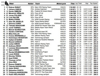 Rio Hondo, Moto2, QP : Rabat, Zarco et Siméon en 77 millièmes