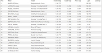 Jerez, test, MotoGP : Marquez conserve la tête devant Lorenzo et Rossi