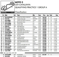 [CEV] Catalunya, QP1 : Fabio Quartararo en Moto3 (nouveau record), Jesko Raffin en Moto2.