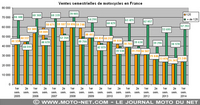 Le marché français du motocycle (motos et scooters de plus de 50 cc) a connu un premier semestre 2014 encourageant : les ventes de 125 ont cessé de