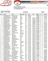 [CEV] Valence, Moto3, Groupes1&2, Q2 : Navarro le plus rapide, mais Rodrigo en pole.