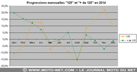 Après six ans de baisse, le marché français du motocycle renoue en 2014 avec la croissance : +2,5%. Cette année, 44 844 motos et scooters de 125 cc