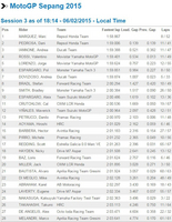 Sepang 1, jour 3 : Honda a encore le dernier mot !