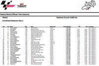 Zarco domine la 1ère journée des tests officiels de Moto2 à Valence !
