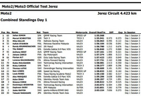 Tests à Jerez, jour 1 : résultats "presque" insignifiants.