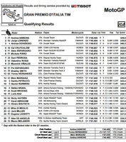 Mugello, MotoGP, qualifications : Ducati en Pole Position, Marc Marquez s'élancera 13ème !