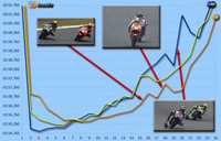 Motegi : Les courbes MotoGP !