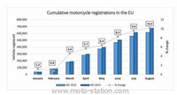 Marché moto Europe 2015 : + 4,2% de janvier à août