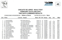 Fin des tests Moto2/Moto3 à Jerez : Simone Corsi réalise un chrono impressionnant!