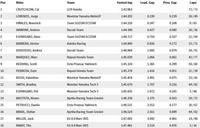 Catalogne, tests MotoGP : Crutchlow sous les 1'44 (!)