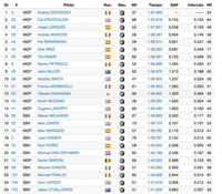 Test MotoGP-WSBK à Jerez jour 2 – Dovizioso devient l'homme le plus vite de Jerez