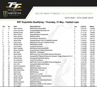 TT 2018 - Peter Hickman le plus rapide des essais Superbike