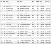 Moto2 au Qatar - Joe Roberts s'offre la pole position - Thomas Lüthi 18ème