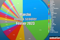 Marché moto et scooter en France en février 2023
