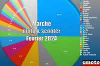 Marché motos et scooters en France en février 2024
