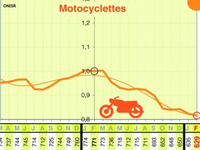 Sécurité routière : février, le mois durant lequel il faut faire de la moto