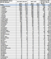 Marché suisse statistiques janvier à avril 2013 - 8'457 motos neuves vendues