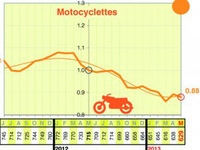 Sécurité routière : les bonnes statistiques du mois de mai...